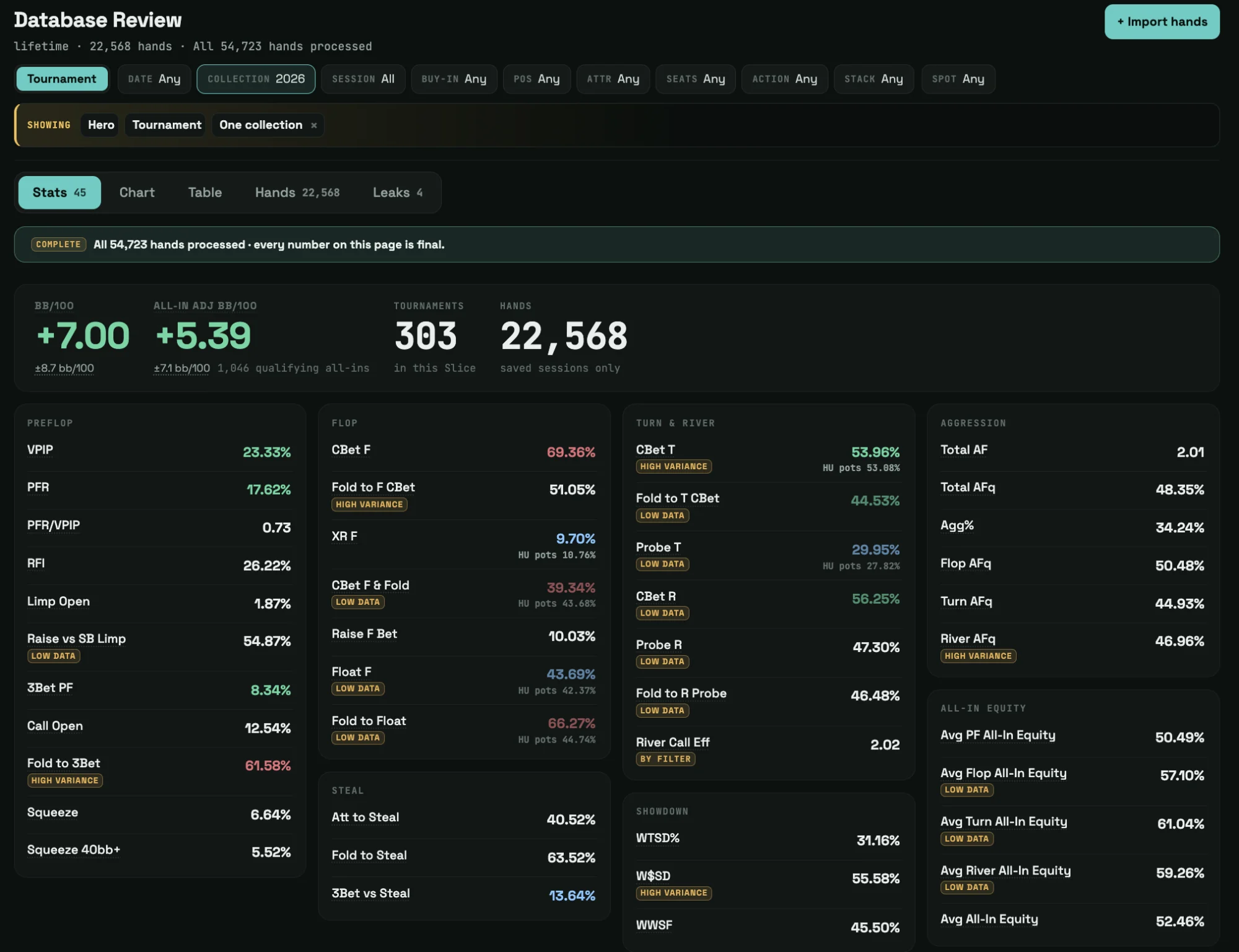 The Database Review stats page: a filter line, lifetime bb/100 and hand count, and 51 stats grouped by street.
